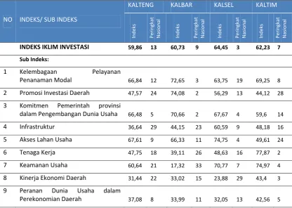 Tabel 4.10. Indeks Iklim Investasi dan Sub Indeks Pembentuknya Antarprovinsi di Wilayah Kalimantan.