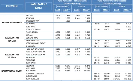 Tabel 4.11.  PDRB perkapita Tertinggi dan terendah Disetiap Provinsi Tahun 2005 dan 2008 di wilayah Kalimantan (Menurut urutan 3 kabupaten/kota dengan nilai PDRB Perkapita Migas tahun 2008 Tertinggi dan terendah) 