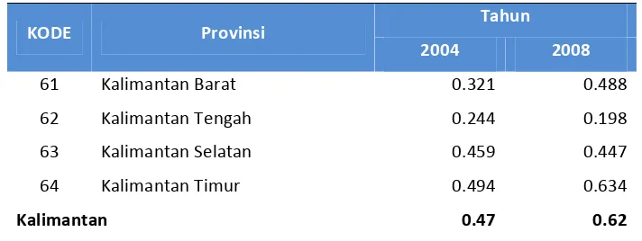 Tabel 4.14: Theil Indeks dari PDRB Perkapita Menurut ProvinsiTahun 2004 dan 2008 di Kalimantan 
