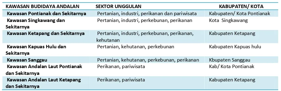 Tabel 5.4: Kawasan Andalan dan Sektor Unggulan di Provinsi Kalimantan barat 