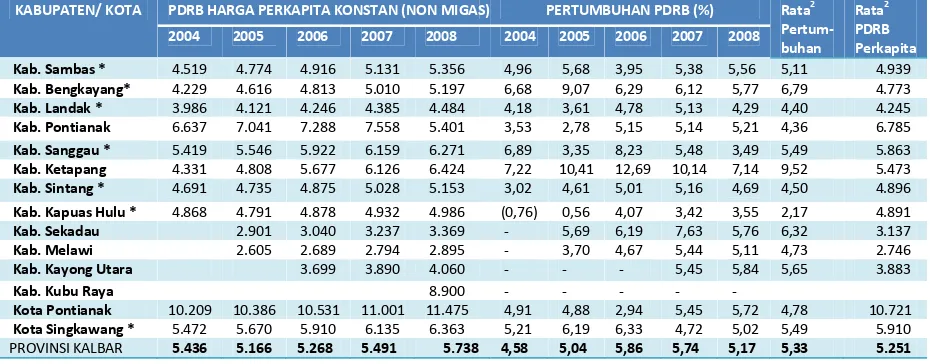 Tabel 5.6: Kawasan Andalan dan Sektor Unggulan di Provinsi Kalimantan barat 
