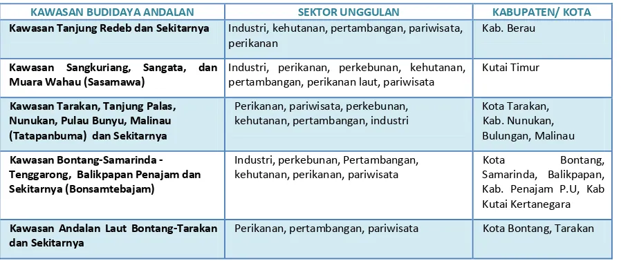 Tabel 5.9: Perkembangan PDRB Perkapita dan pertumbuhan PDRB kabupaten/kota di Provinsi Kalimantan Selatan 