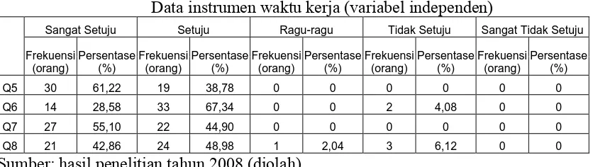 Tabel 4.7 Data instrumen waktu kerja (variabel independen) 