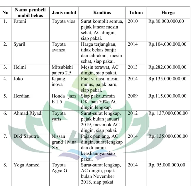Tabel  di  atas  dapat  diperoleh  keterangan  dari  pembeli  atau  konsumen  bahwa: