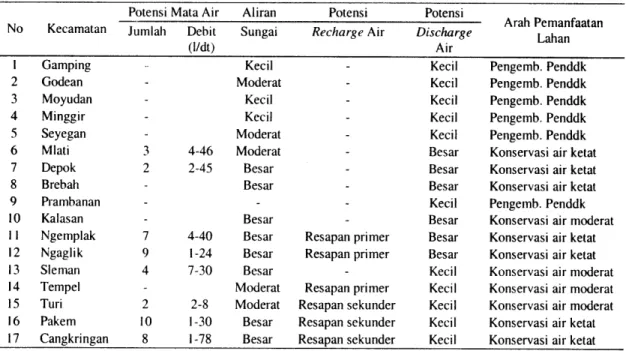 Tabel 4.  Karakteristik  Sumberdaya  Air  Wilayah  Kabupaten  Sleman