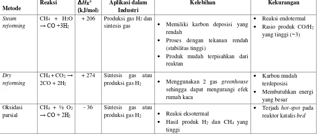 Tabel 2.1 Perbandingan produksi sintesis gas dari beberapa metode/jalur 