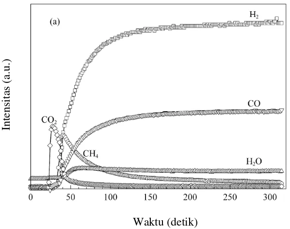 Gambar 2.3 Kurva hasil reaksi oksidasi parsial metana pada suhu 900 °C dalam 