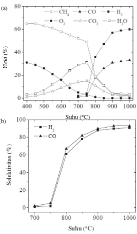 Gambar 2.4  Pengaruh suhu reaksi oksidasi parsial metana LSC 50 mg dengan CH4:O2:N2 = 2:1:4 (a) yield dan (b) selektivitas CO dan H2 