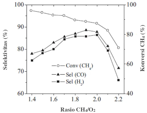 Gambar 2.5 Konversi CH4 dan selektivitas CO dan H2 dari perovskit LSC 50 mg 