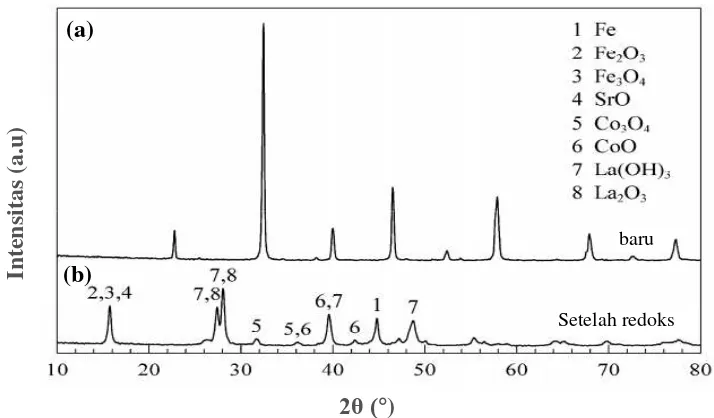 Gambar 2.7 Pola difraksi oksida perovskit LSCF 8291 (a) sebelum (b) setelah 