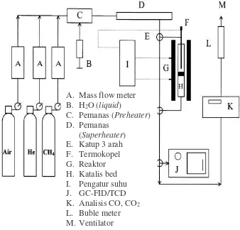 Gambar 2.8 Skema reaktor pengujian reaksi oksidasi parsial metana (OPM)  (Wang dkk., 2004) 
