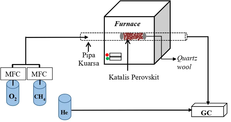 Gambar 3.1 Rangkaian reaktor pengujian reaksi oksidasi parsial metana  