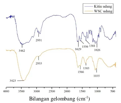 Gambar 4.2 Spektra FTIR kitin dan WSC dari cangkang udang vaname 