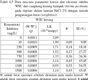 Tabel 4.5 Data rata-rata parameter korosi dan efisiensi inhibisi 