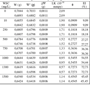 Tabel B.2 Parameter korosi dan EI WSC dari cangkang udang 