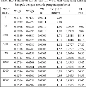 Tabel B.3 Parameter korosi dan EI WSC dari cangkang kerang 