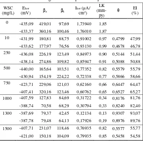 Tabel B.4 Parameter korosi dan EI WSC dari cangkang udang vaname dengan metode polarisasi potensiodinamik 
