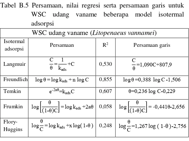 Tabel B.5 Persamaan, nilai regresi serta persamaan garis untuk 