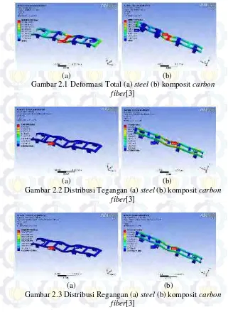 Gambar 2.1 Deformasi Total (a) steel (b) komposit carbon