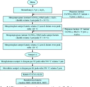 Gambar 3.6 Diagram alir prosedur preparasi katalis Cr-Co/γ-