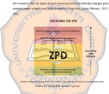 Gambar 2.2 Desain ZPD menurut Vygotsky. 