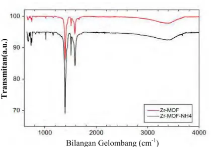 Gambar  2.8  Spektra  FTIR  dari  Zr-BDC  dan  Zr-BDC-NH 4