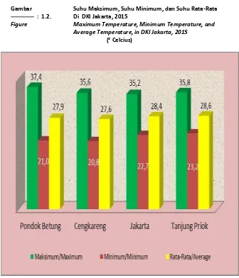 Gambar Suhu Maksimum, Suhu Minimum, dan Suhu Rata-Rata 