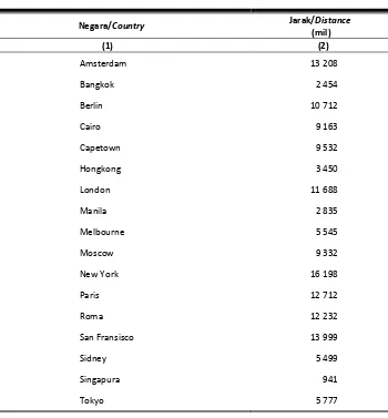 Table Distances to some Selected Large Cities from Jakarta 