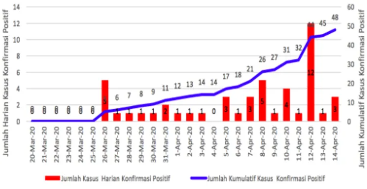 Gambar  3.  Distribusi  harian  dan  jumlah  kumulatif kasus  terkonfirmasi  Covid-19  di  Provinsi  Sumatera Barat per tanggal 14 April 2020