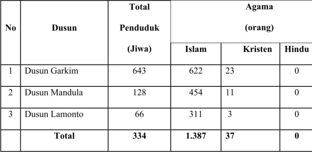 Tabel  5.  Data  Dasar  Penduduk  Berdasarkan  Agama  Desa  Buangin,  Kecamatan Towuti,Kabupaten Luwu Timur, Provinsi Sulawesi Selatan 2016
