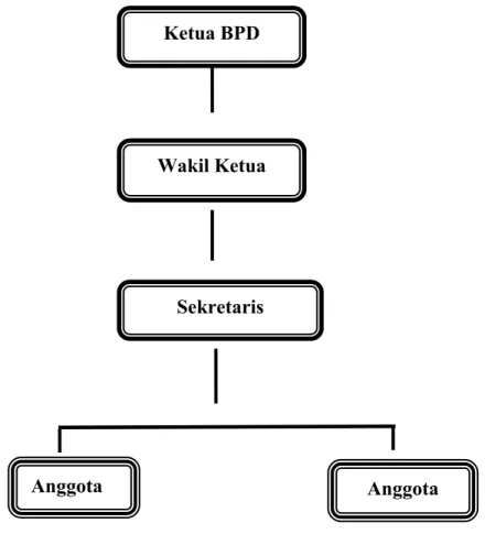 Gambar 2. Struktur Organisasi Badan Permusyawaratan Desa (BPD) Desa Buangin.,  Kecamatan Towuti, Kabupaten Luwu Timur, 2016