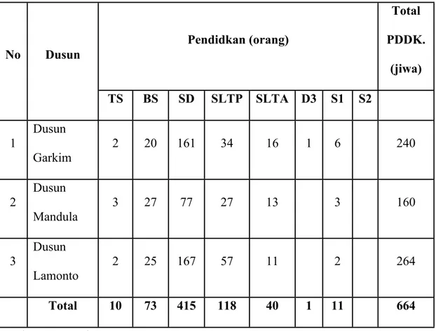 Tabel 7. Potensi Sumberdaya Manusia Berdasarkan Tingkat Pendidikan dari Data  Dasar  Penduduk,  Desa  Buangin,  Kecamatan  Towuti,  Kabupaten  Luwu  Timur,  Provinsi Sulawesi Selatan 2016 