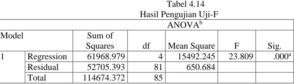 Tabel 4.14  Hasil Pengujian Uji-F                                     ANOVA b
