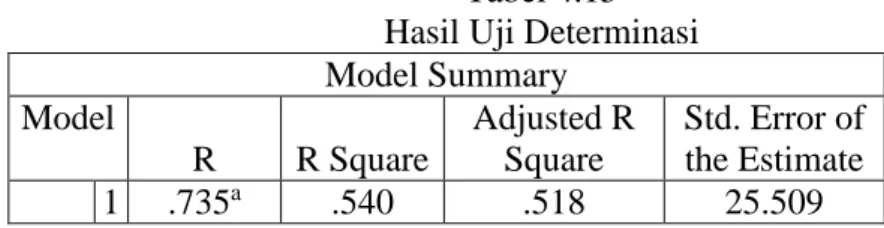 Tabel 4.15  Hasil Uji Determinasi  Model Summary  Model  R  R Square  Adjusted R Square  Std