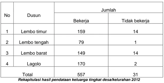 Tabel 3 : Data Penduduk Desa Wasuponda 2012  Menurut status pekerjaan (kepala keluarga) 