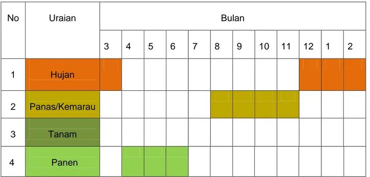 Tabel 1 :  Kalender musim Dusun Lagolo 