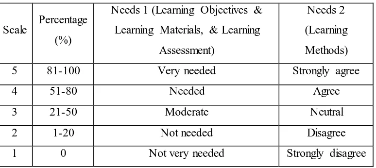 Table 3.1 Rensis Likert’s Scale (adapted from Khaemkaw, 2009: 28) 
