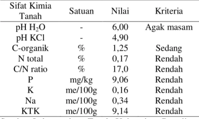 Tabel 2. Hasil  Analisis  Hara  Tanah  pada  Lokasi  Ke- Ke-giatan  Pengujian  Pupuk  Alternatif  di  Lahan  Kering, Barito Selatan, MH 2002-2003  Sifat Kimia 