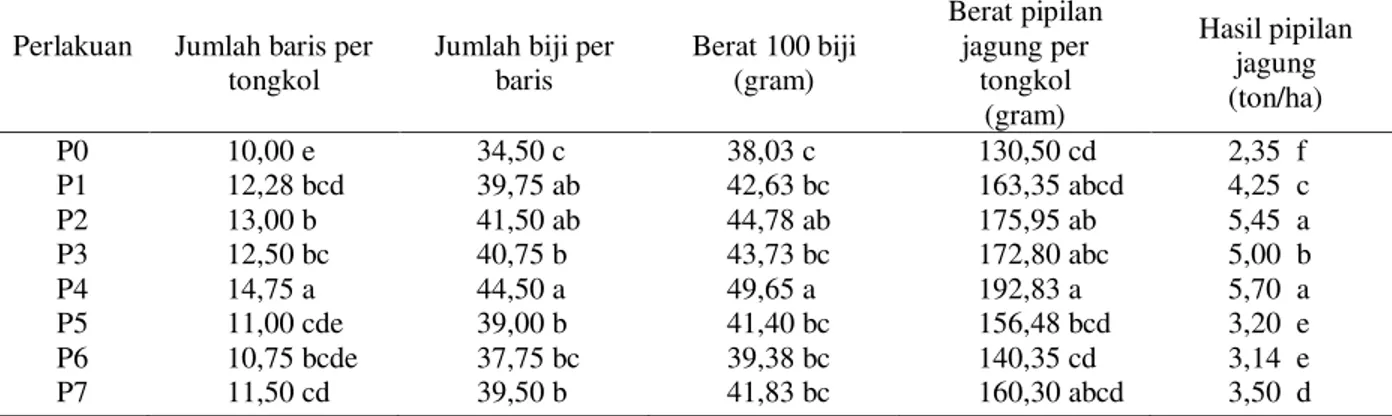 Gambar 1.  Berat 100 Biji (gram), Berat Biji Per Tongkol (gram) dan Hasil Pipilan Jagung  (ton/ha) pada Berbagai  Perlakuan Pemupukan di Lahan Kering, Barito Selatan, MH 2002-2003 