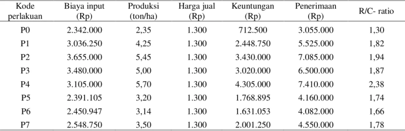Tabel  6.  Analisis  Usahatani    Perlakuan  Pupuk    pada  Tanaman  Jagung  di  Desa  Batuah  pada  Musim  Hujan  (MH)  2002-2003  Kode  perlakuan  Biaya input (Rp)  Produksi (ton/ha)  Harga jual (Rp)  Keuntungan (Rp)  Penerimaan (Rp)  R/C- ratio  P0  P1 