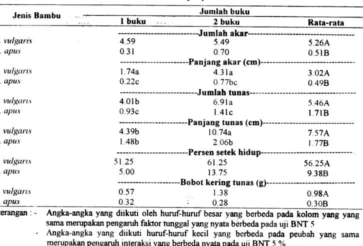 Tabel 4.  Hasil Pengamatan Peubah Tunas, Akar clan Tajuk pada 2 Jenis Bambu