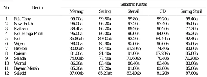 Tabel  1.    Nilai  tengah  pengaruh  substrat  kertas  terhadap  tolok  ukur  daya  berkecambah  (DB)  pada  benih  dari  12  komoditas 