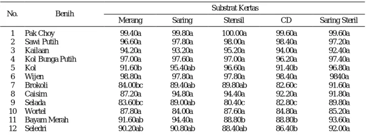 Tabel  3.    Nilai  tengah  pengaruh  substrat  kertas  terhadap  tolok  ukur  potensi  tumbuh  maksimum  pada  benih  dari  12  komoditas 