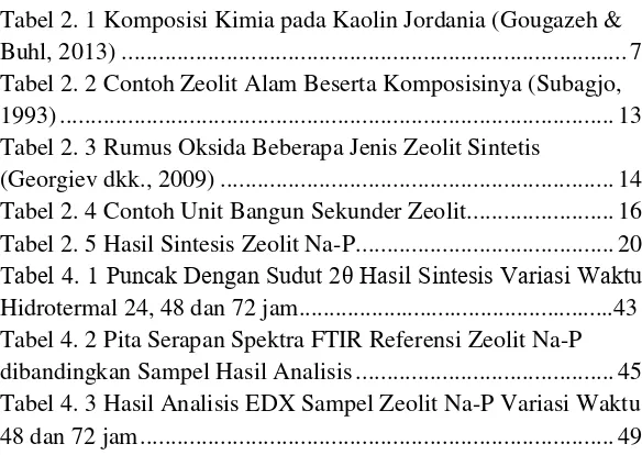 Tabel 2. 1 Komposisi Kimia pada Kaolin Jordania (Gougazeh & 
