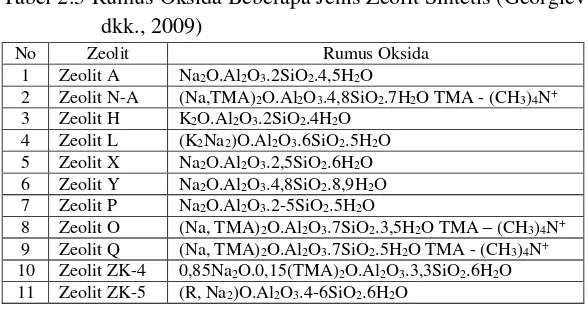 Tabel 2.3 Rumus Oksida Beberapa Jenis Zeolit Sintetis (Georgiev 