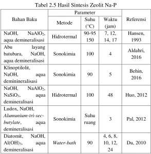 Tabel 2.5 Hasil Sintesis Zeolit Na-P 