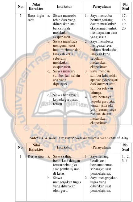 Tabel 3.3. Kisi-kisi Kuesioner Nilai Karakter Kelas Ceramah Aktif 