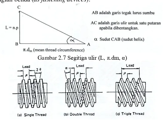 Gambar 2.7 Segitiga ulir (L, π.dm, α) 