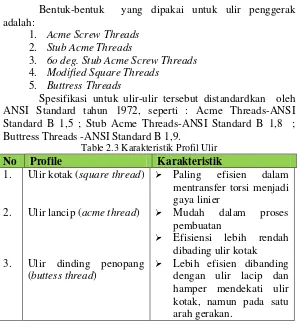 Table 2.3 Karakteristik Profil Ulir 