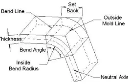Gambar 2.13 Sistem Bending 